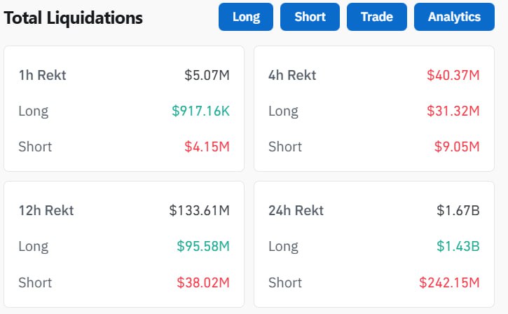 BitninjaX's tweet image. Market Keeps Torturing the Longs

In the past 24 hours, a massive 354,169 traders were liquidated, with total liquidations reaching $1.67 billion.

🔸 Largest Single Liquidation:

* Exchange: Hyperliquid
* Pair: BTC-USD
* Value: $36.78 million

Extreme volatility continues…
