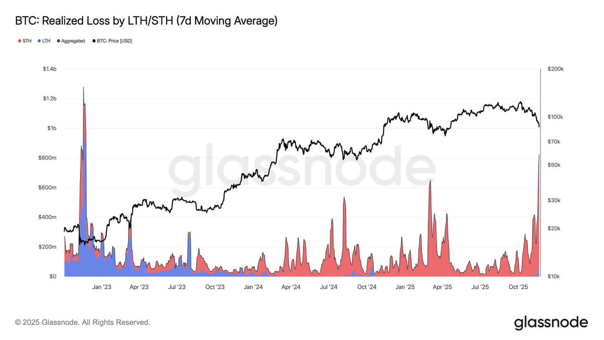 WizardDoom's tweet image. $BTC realized losses have spiked to levels not seen since the FTX collapse, with short-term holders responsible for most of the capitulation. 

The intensity and speed of these losses signal a major washout of weak demand, as recent buyers exit their positions into the sharp…
