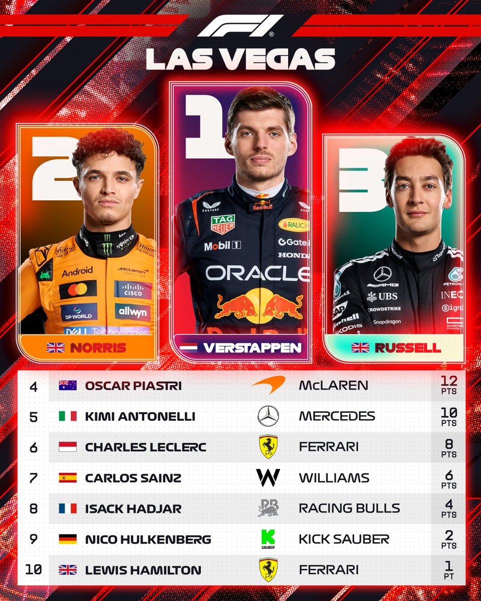 F1's tweet image. Verstappen wins, with Norris and Russell rounding out the top-three! 🙌

Your points-finishers in Las Vegas ⬇️

#F1 #LasVegasGP