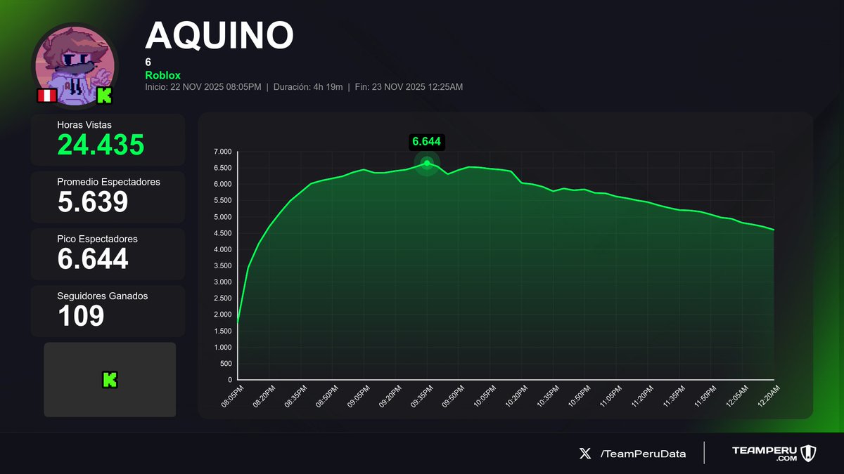 TeamPeruData's tweet image. ✅ Transmisiones concluidas
(Horas Vistas | Media | +Seguidores):

1⃣ 🇵🇪 #Shuls &amp;gt; 29.9K | 3.6K | +1143
2⃣ 🇵🇪 #AQUINO &amp;gt; 24.4K | 5.6K | +109
3⃣ 🇵🇪 #Michu &amp;gt; 2.5K | 453 | +122
4⃣ 🇵🇪 #CaraDeCristian &amp;gt; 2K | 494 | +11