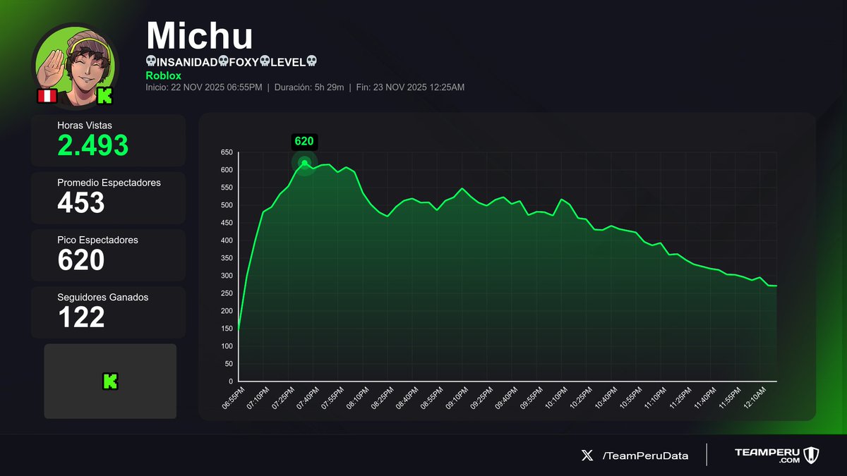 TeamPeruData's tweet image. ✅ Transmisiones concluidas
(Horas Vistas | Media | +Seguidores):

1⃣ 🇵🇪 #Shuls &amp;gt; 29.9K | 3.6K | +1143
2⃣ 🇵🇪 #AQUINO &amp;gt; 24.4K | 5.6K | +109
3⃣ 🇵🇪 #Michu &amp;gt; 2.5K | 453 | +122
4⃣ 🇵🇪 #CaraDeCristian &amp;gt; 2K | 494 | +11