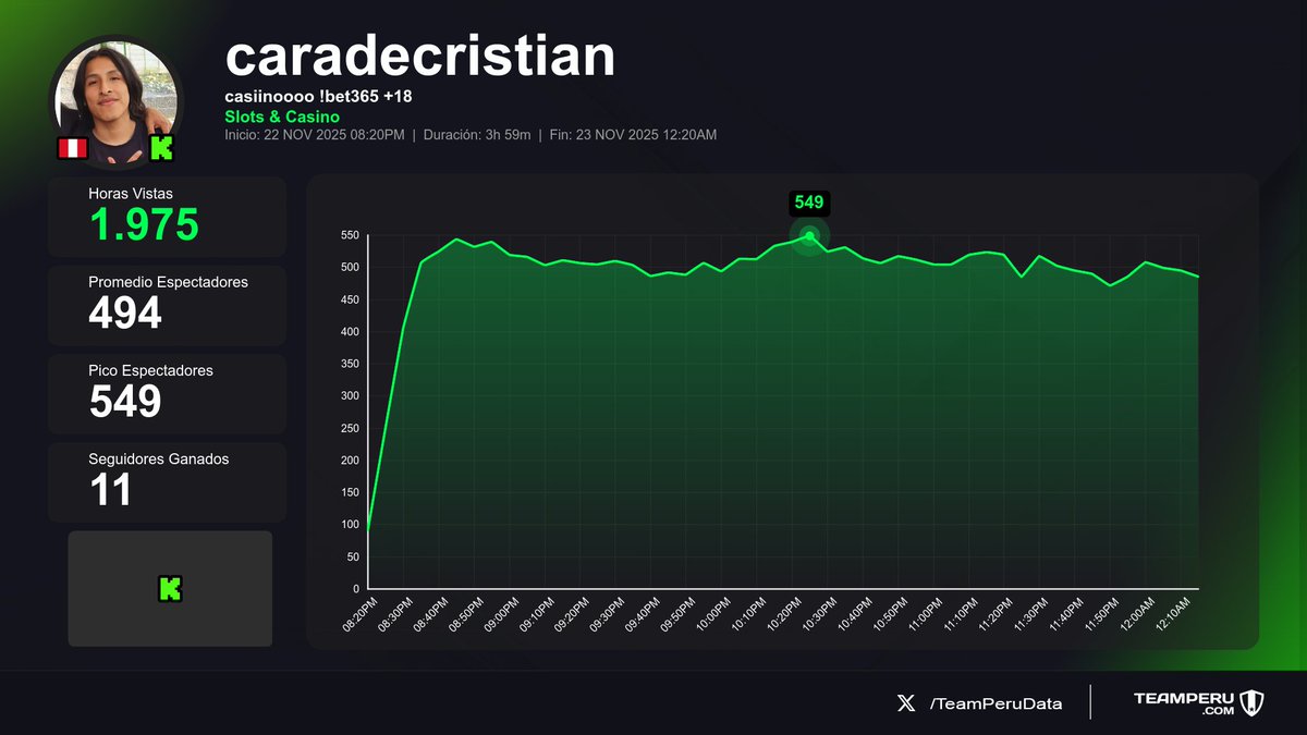 TeamPeruData's tweet image. ✅ Transmisiones concluidas
(Horas Vistas | Media | +Seguidores):

1⃣ 🇵🇪 #Shuls &amp;gt; 29.9K | 3.6K | +1143
2⃣ 🇵🇪 #AQUINO &amp;gt; 24.4K | 5.6K | +109
3⃣ 🇵🇪 #Michu &amp;gt; 2.5K | 453 | +122
4⃣ 🇵🇪 #CaraDeCristian &amp;gt; 2K | 494 | +11