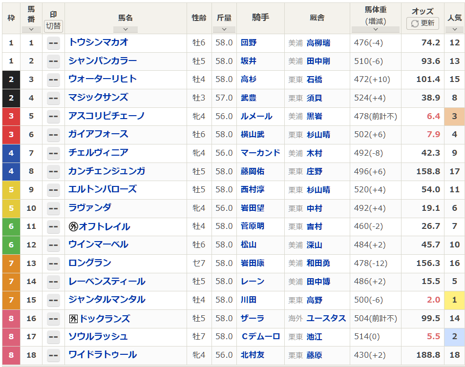 netkeiba's tweet photo. 【#マイルCS 馬体重】
上位人気馬の馬体重は下記の通り。帰国初戦のアスコリピチェーノは、2走前ヴィクトリアMからは+2kg。

ジャンタルマンタル 500(-6)
ソウルラッシュ 514(±0)
アスコリピチェーノ 478
ガイアフォース 502(+6)
https://t.co/RUkl0mtpbO https://t.co/0OIzLVnLrI