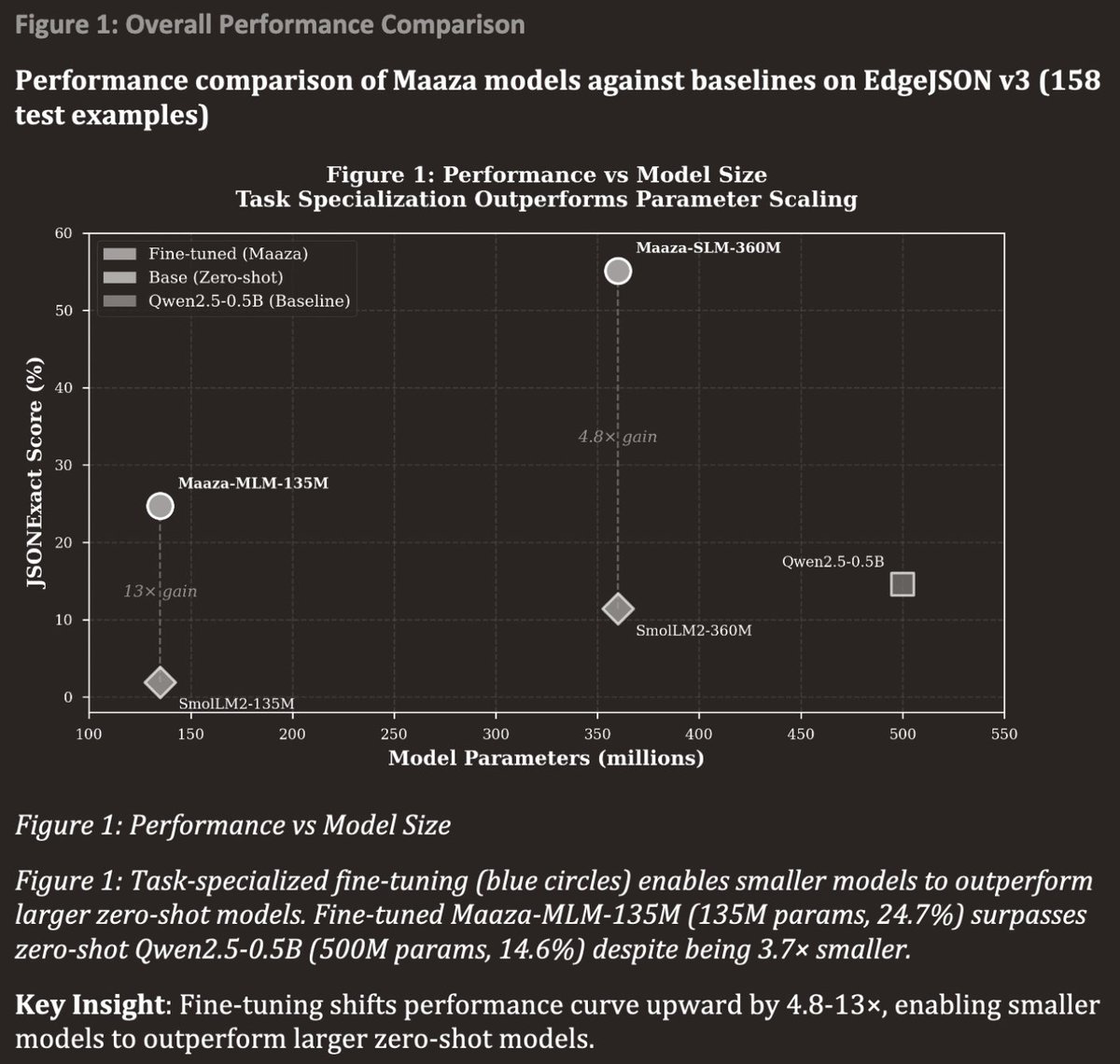 CycleCoreTech's tweet image. 1/5
New work from CycleCore Technologies:

“Task-Specialized Micro Language Models Outperform Larger Zero-Shot Models on Structured Data Extraction”

We find that fine-tuned 135M–360M-parameter models significantly outperform larger zero-shot baselines on strict JSON extraction,…