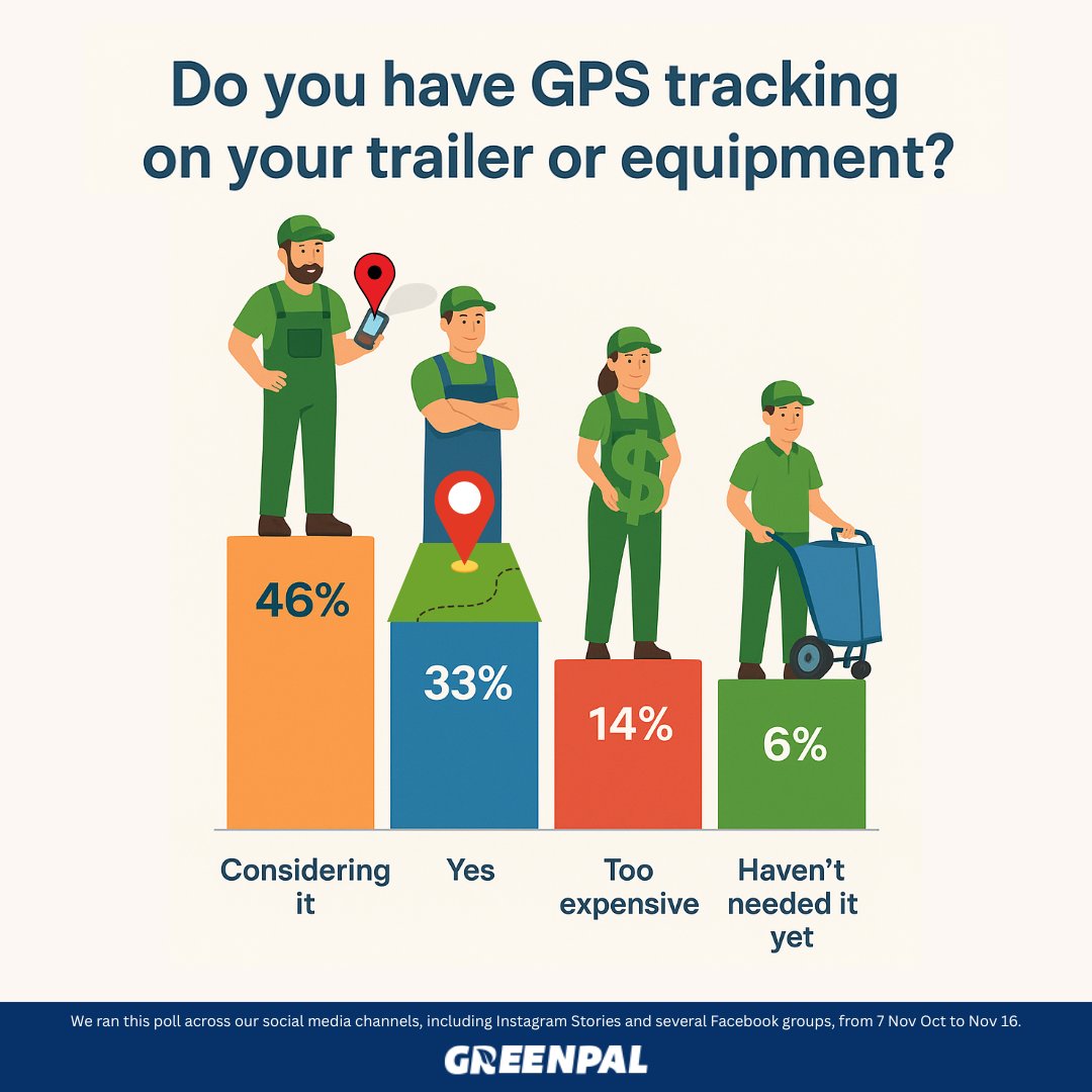 Here’s what lawn pros are saying about GPS tracking on their trailers and equipment 📷

Turns out most are either already using it or seriously considering it.

With rising security issue and tighter schedules, GPS might be becoming the new standard in our industry.

How about