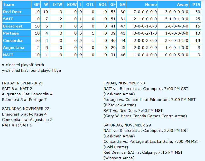 🚹🏒 Week 6 of the 2025-26 regular season is complete.

On Saturday, Briercrest downed Portage 6-4, SAIT outscored NAIT 6-4 &amp; Concordia edged Augustana 4-3.

This week, Briercrest &amp; Portage traded wins. SAIT &amp; Concordia completed series sweeps.

Red Deer is atop the standings.