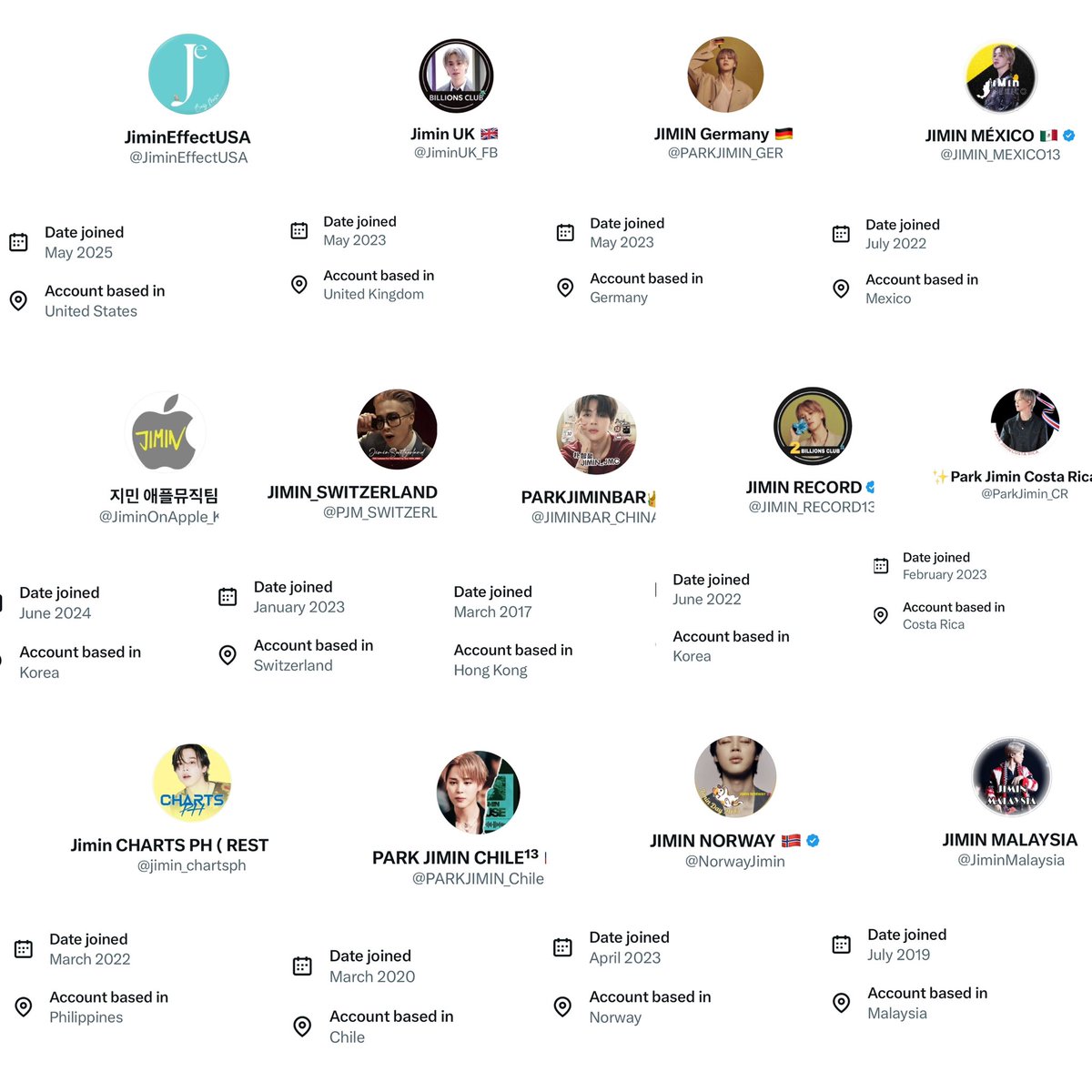 cocojm_ot7's tweet image. Notice how Jimin’s fanbases are from everywhere and their locations actually line up with their support and his numbers