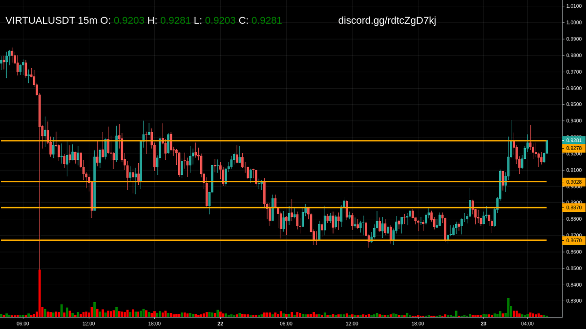 cmScanner_KL's tweet image. Alert: Price at Key Level for $VIRTUAL at 15m

Get more updates at discord.gg/9hkx6yrFnc