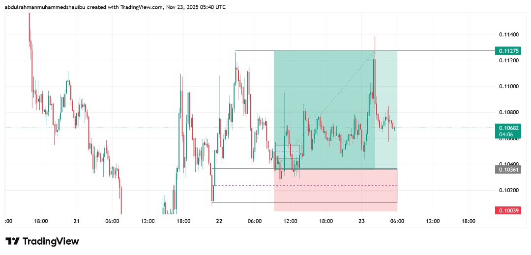 One of the most beautiful things in trading is waking up to profits.

#CoinW 
#Freesignal

t.me/artradingacade…
