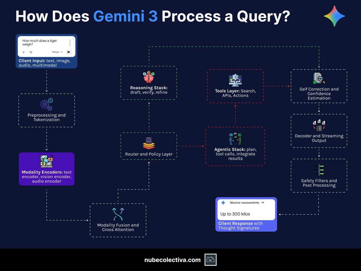 collectivecperu's tweet image. How Does Gemini 3 Process a Query? 🇺🇸
🔎Zoom: nubecolectiva.com/comunidad/flye…  

¿Cómo Procesa Una Consulta Gemini 3? 🇪🇸
🔎Zoom: nubecolectiva.com/comunidad/flye… 

#programming #coding #programación #code #webdevelopment #devs #softwaredevelopment #geminiai #google