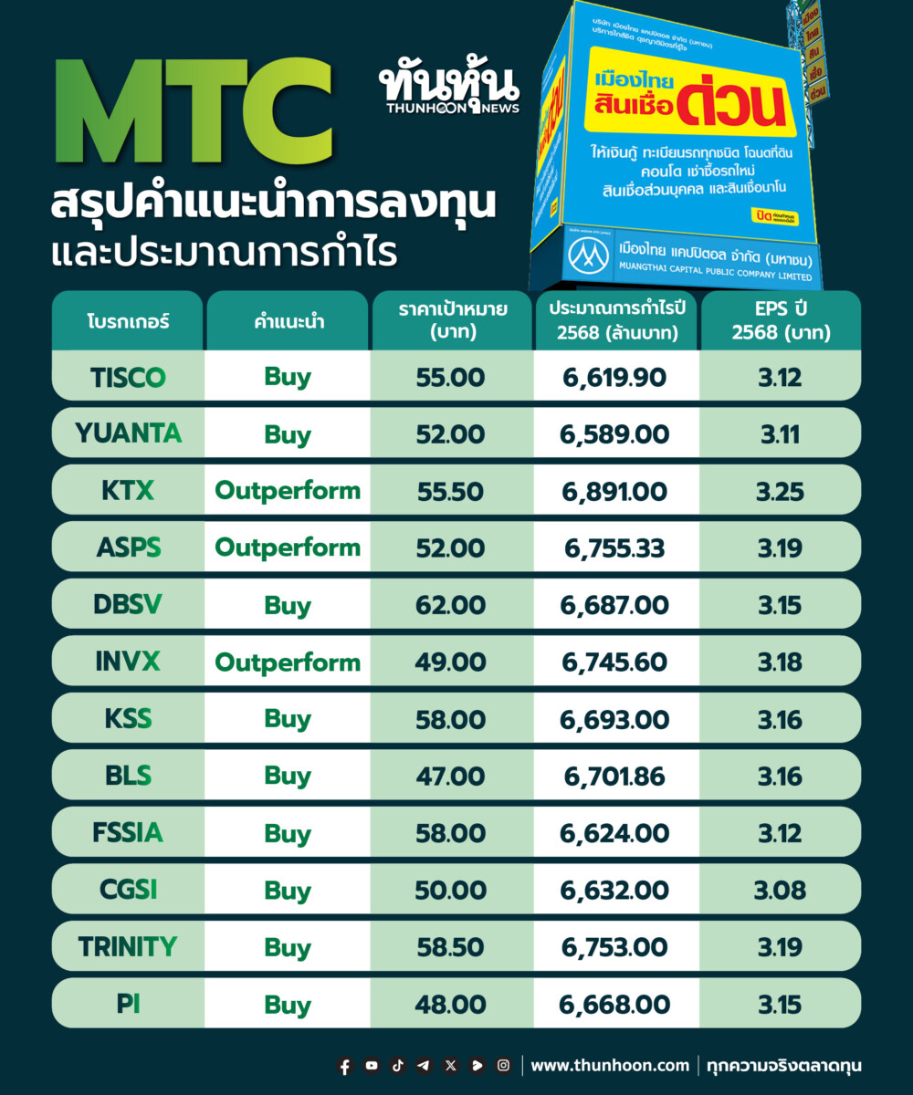 thunhoon1's tweet image. MTC สรุปคำแนะนำการลงทุนและประมาณการกำไร
อ่านเพิ่มเติม thunhoon.com/mtc231125
#ทันหุ้น #MTC