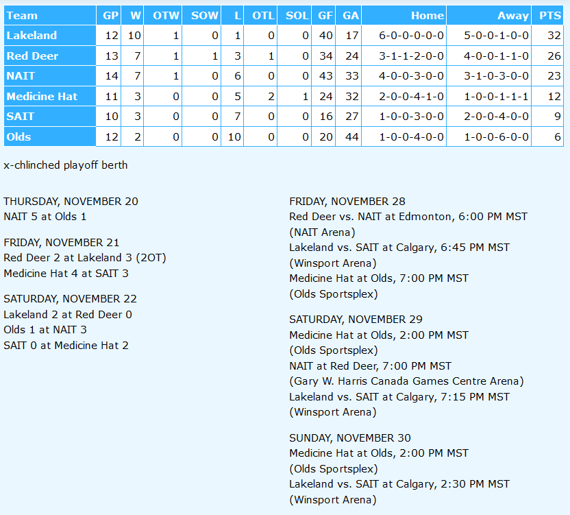 🚺🏒 Week 7 of the regular season is in the books.

On Saturday, Lakeland blanked Red Deer 2-0, NAIT downed Olds 3-1 &amp; Medicine Hat defeated SAIT 2-0.

This week, Lakeland, NAIT &amp; Medicine Hat completed series sweeps.

Lakeland is atop the standings by six points over Red Deer.
