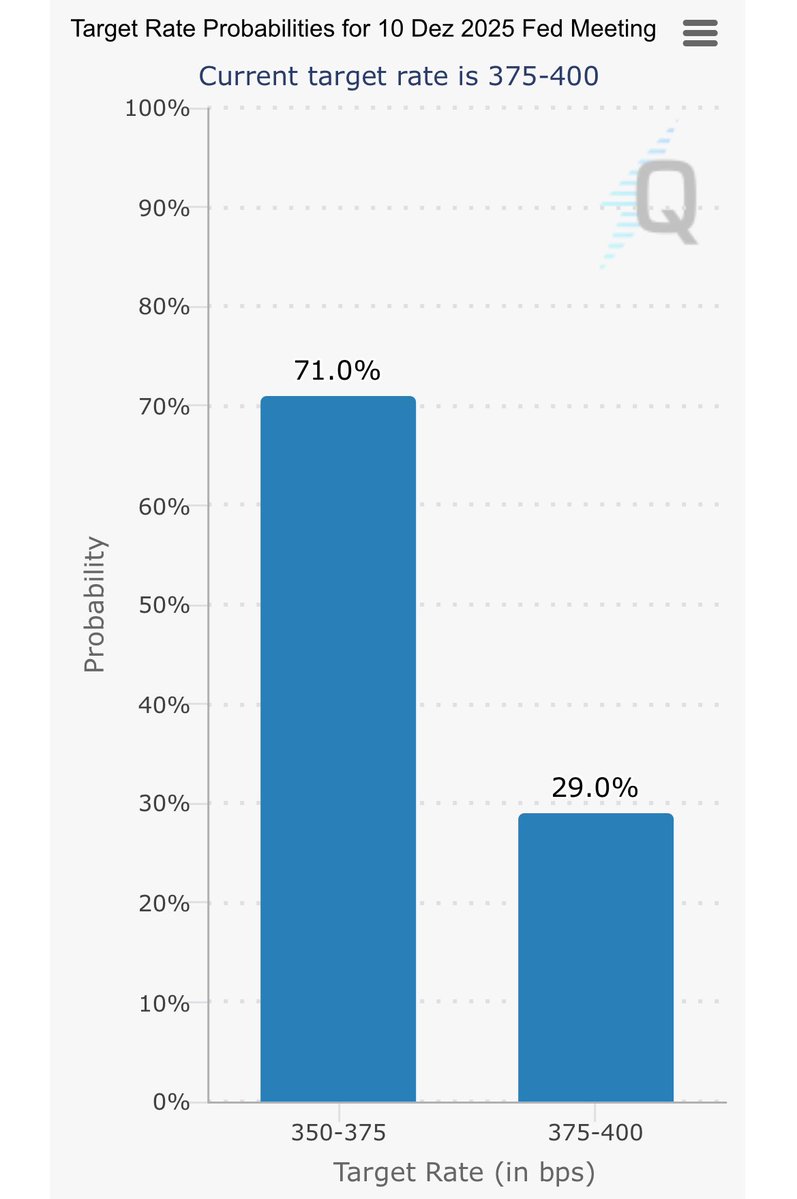 KryptoRobbe's tweet image. Seit fast zwei Tagen bleibt die Zinssenkungswahrscheinlichkeit stabil … Unglaublich, oder? 😁😄

(Sarkasmus, weil die Wahrscheinlichkeiten momentan so volatil sind.)