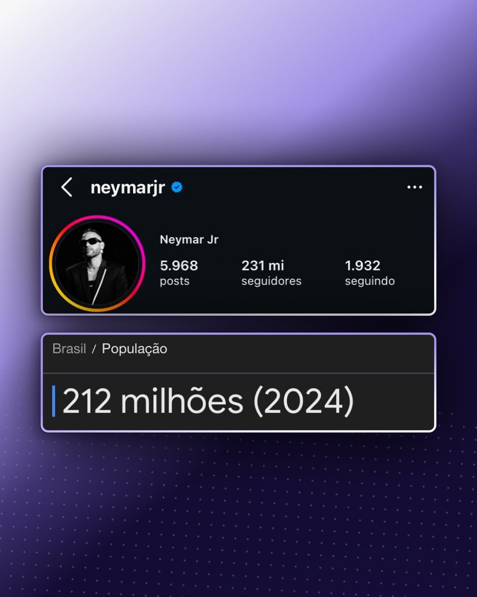 AcervoCharts's tweet image. O BRASIL TODO SEGUE ELE? Neymar ultrapassou em seguidores a população do Brasil. 🇧🇷
