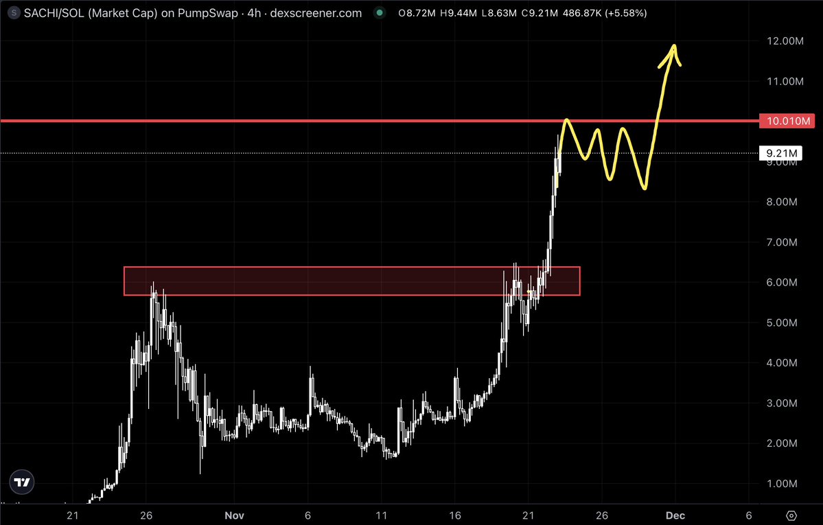 Noir_Pulse_'s tweet image. Holy Moly!

$SACHI is moving exactly as I told you.

You also have this feeling that we find a new $100M meme so early?

Now we have $10m lvl - don&apos;t think it&apos;s a problem for $SACHI

Congrats to those who aped in with me!

Stay strong, stay hodl - it&apos;s time for lifechange
