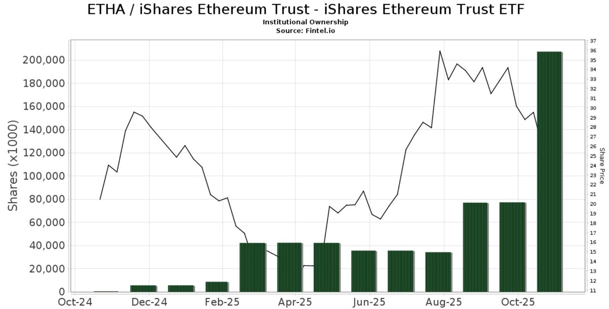 The biggest #Ethereum ETF, $ETHA, has a ton of 13F filings in November of institutions buying in.
It's not just #Ethereum treasuries buying $ETH. 
Most institutions are increasing exposure and not selling.
fintel.io/so/us/etha