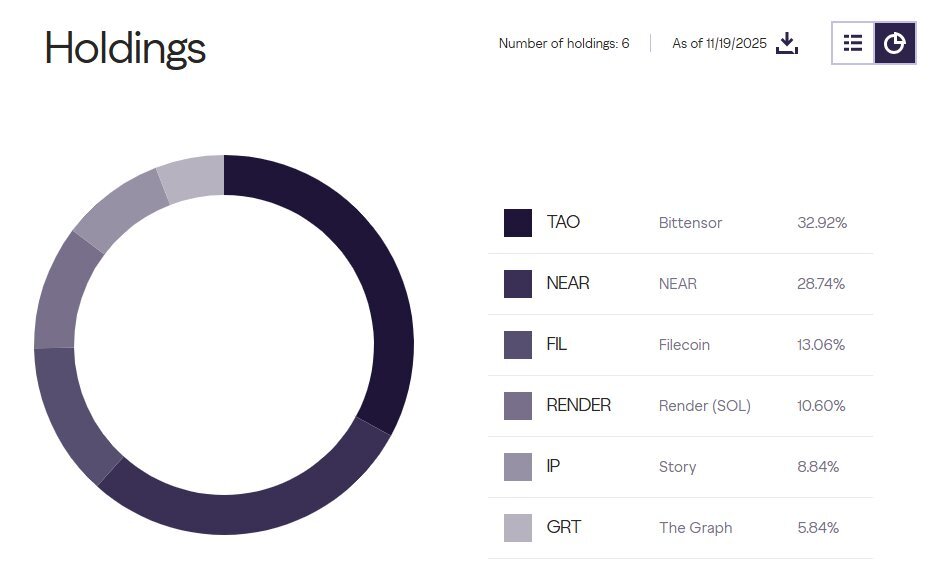 coinbureau's tweet image. 🔥GRAYSCALE BULLISH ON AI CRYPTO

Grayscale’s Decentralized #AI Fund allocated 32.92% into $TAO and 28.74% into $NEAR, a combined 61.66% allocation.