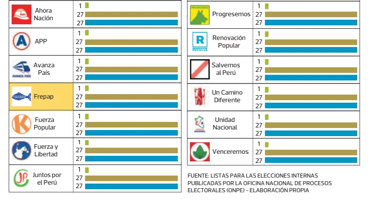 #EG26 #PrimariasEG26 | 9 partidos llegan a primarias con sus listas congresales incompletas

elcomercio.pe/elecciones/ele…