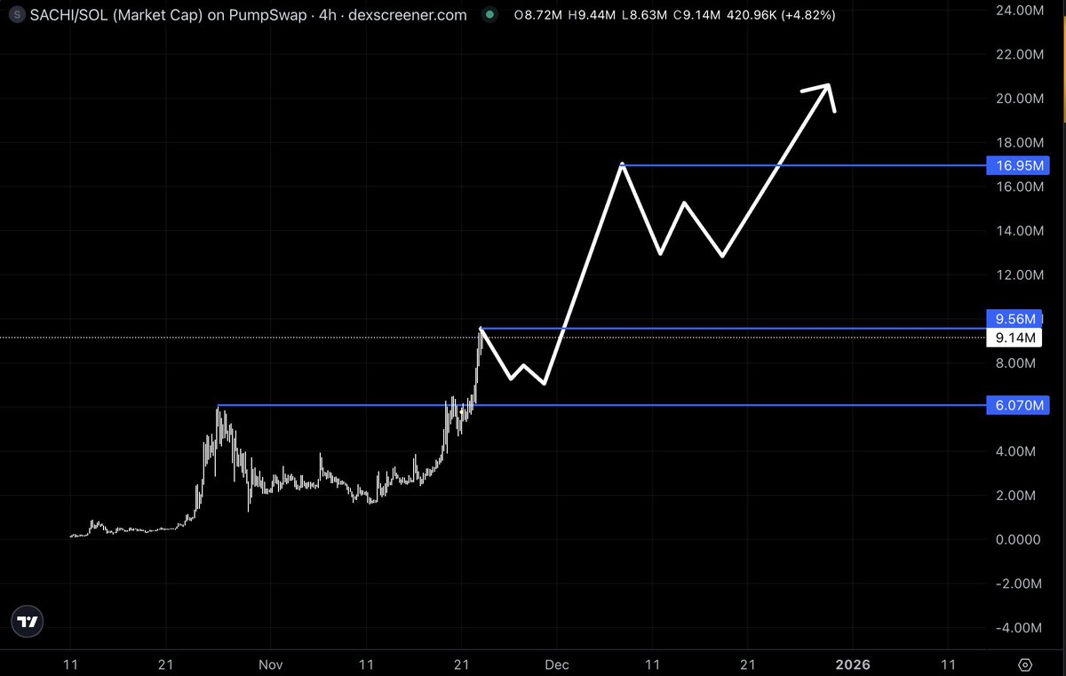 Silent_Whale_'s tweet image. That&apos;s the type of charts that I like to trade!

$SACHI is breaking one ATH after another

$10M lvl is so close, and if we break it...

I don&apos;t see any problems for us to fly till $100M on $SACHI

That&apos;s the meme of the month, or even of the year..
