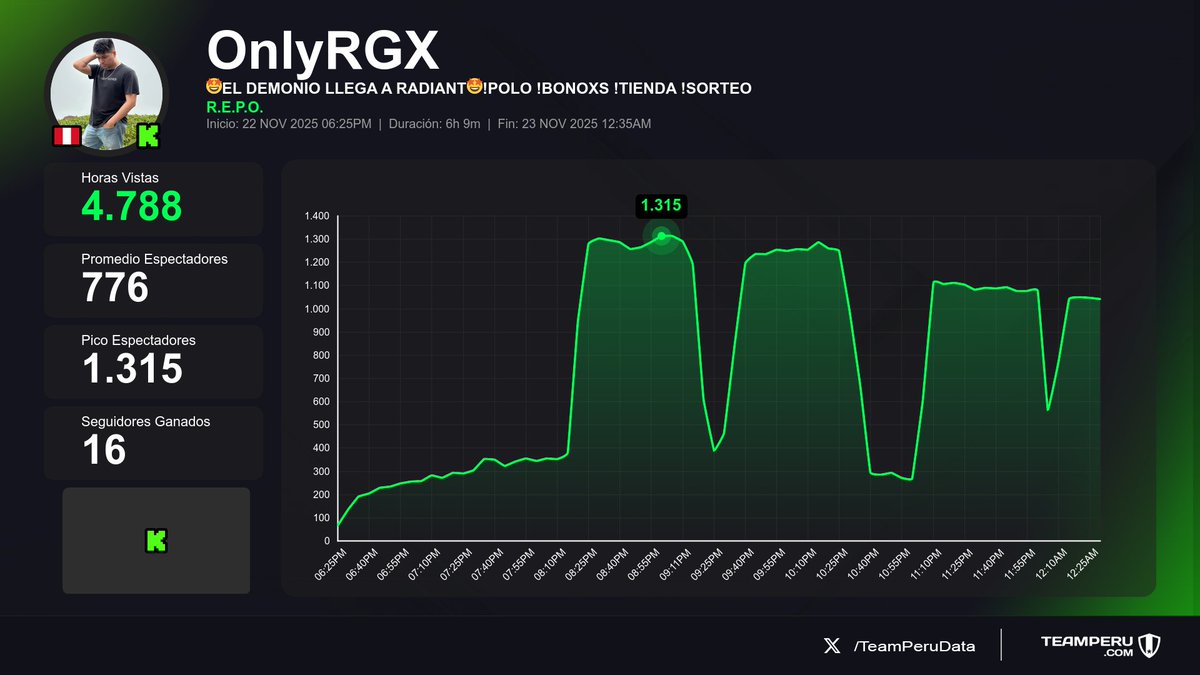 TeamPeruData's tweet image. 📊 Reporte final de streams
(Horas Vistas | Media | +Seguidores):

1⃣ 🇵🇪 #PanaMonkeyy &amp;gt; 7.7K | 1.4K | +183
2⃣ 🇵🇪 #OnlyRGX &amp;gt; 4.8K | 776 | +16
3⃣ 🇵🇪 #c3jo &amp;gt; 3.7K | 421 | +11
4⃣ 🇵🇪 #DUXO &amp;gt; 2.8K | 548 | +76
