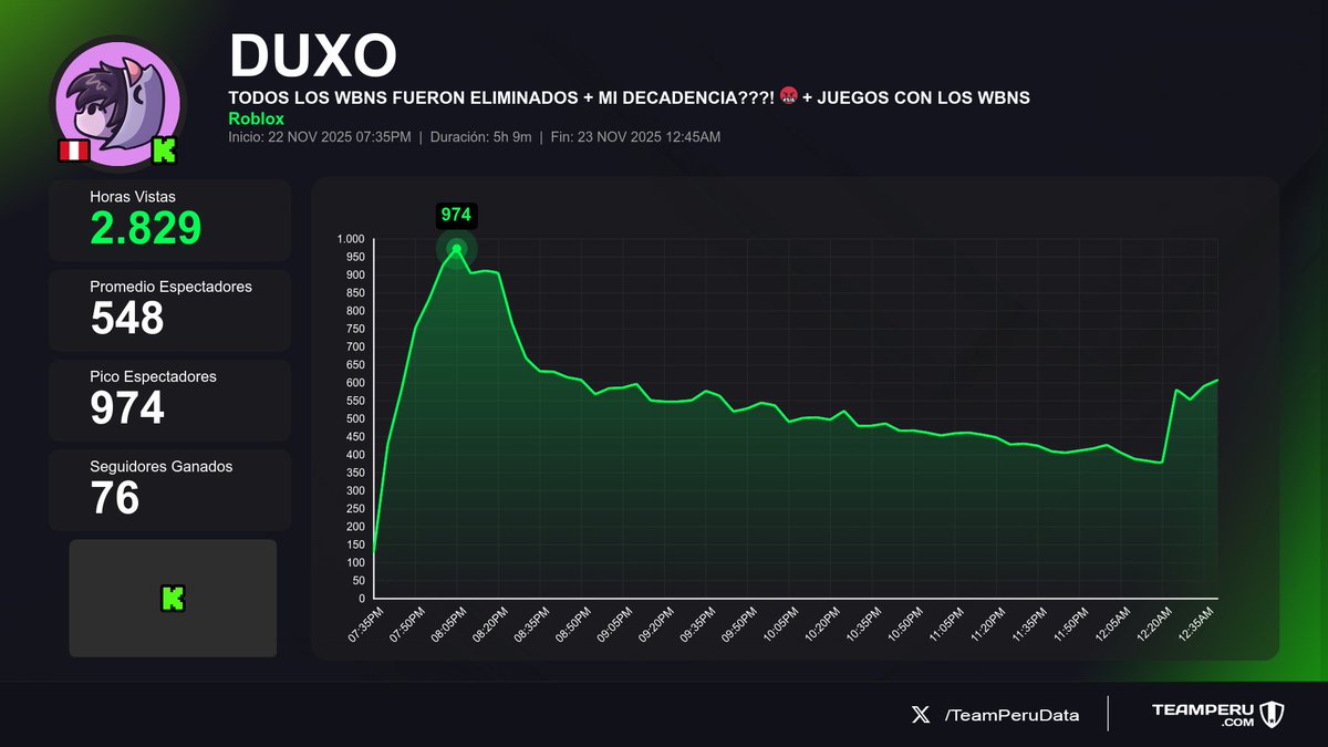 TeamPeruData's tweet image. 📊 Reporte final de streams
(Horas Vistas | Media | +Seguidores):

1⃣ 🇵🇪 #PanaMonkeyy &amp;gt; 7.7K | 1.4K | +183
2⃣ 🇵🇪 #OnlyRGX &amp;gt; 4.8K | 776 | +16
3⃣ 🇵🇪 #c3jo &amp;gt; 3.7K | 421 | +11
4⃣ 🇵🇪 #DUXO &amp;gt; 2.8K | 548 | +76