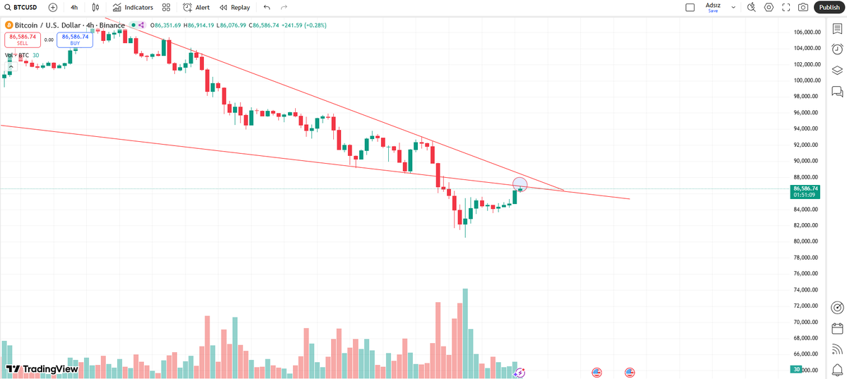 cryptomeryem's tweet image. #BTC 4h direncini test etti bakalım krabilecek mi ancak ben fake yükseliş görüyorum direncin üstünde kapanış yapmadan işleme girmeyecem