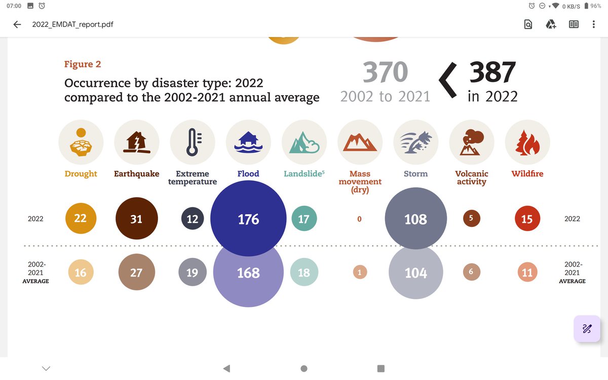 xynyxs's tweet image. Ah.. Our #cheater in chief created his own #graph from emdat data (containing all kinds of natural disasters, not only climate related!)
Lets quote his source to show you what emdat itself says