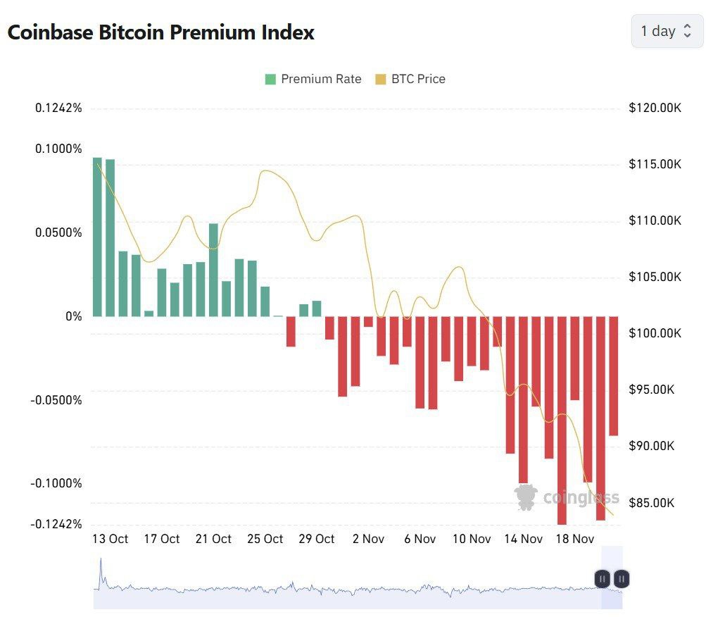 SamranWeb3's tweet image. The chart shows that the Coinbase #Bitcoin Premium Index has shifted from positive to strongly negative while #Bitcoin’s price is dropping. A negative premium means U.S. buyers are paying less than global markets, indicating weak demand and continued downward pressure on #BTC.