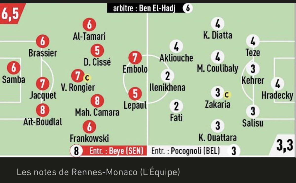 kylorennes35's tweet image. Dans OF et l&apos;Equipe, les notes des joueurs du #SRFC après le match #SRFCASM