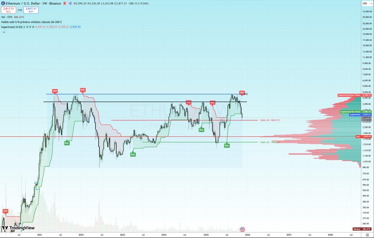 super important support for $ETH, heikin ashi 3 months support