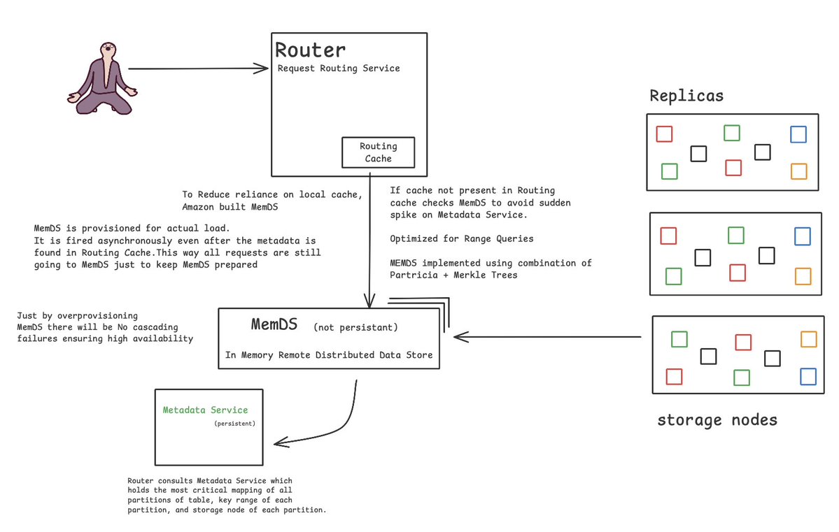 PatilJiganesh's tweet image. One of a good example I have seen is from Dynamo.
With few tweeks in below image, this problem can be handled.