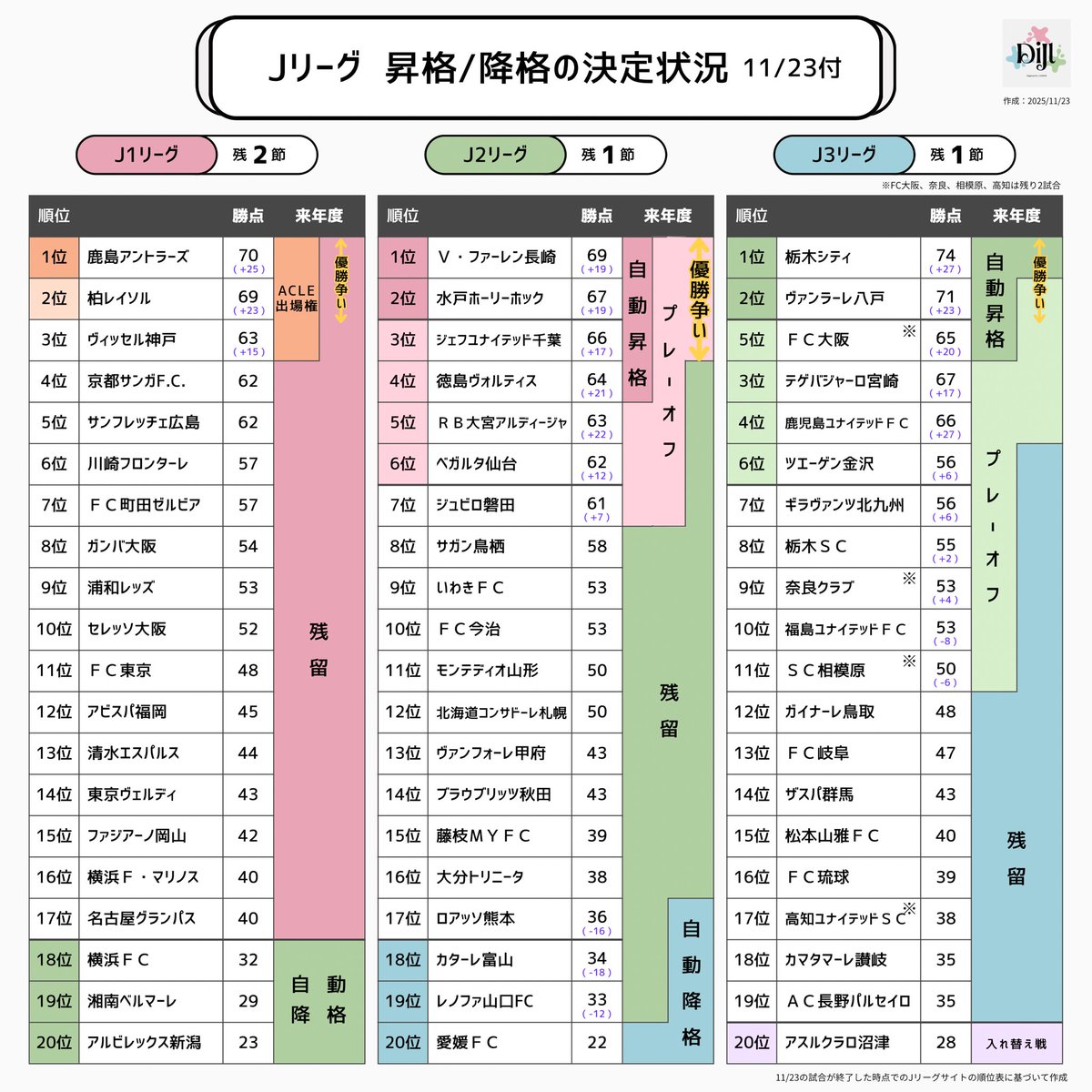 【深掘り⚽️Jリーグ】昇格、残留、降格の決定状況を更新しました

✅J2確定→横浜FC･湘南・新潟･🆕鳥栖・いわき･今治･山形・札幌・甲府･秋田・🆕藤枝・🆕大分・🆕栃木C
✅J3確定→愛媛･鳥取・岐阜・群馬・松本・琉球・高知・🆕讃岐・長野

#Jリーグ #DigintoJリーグ