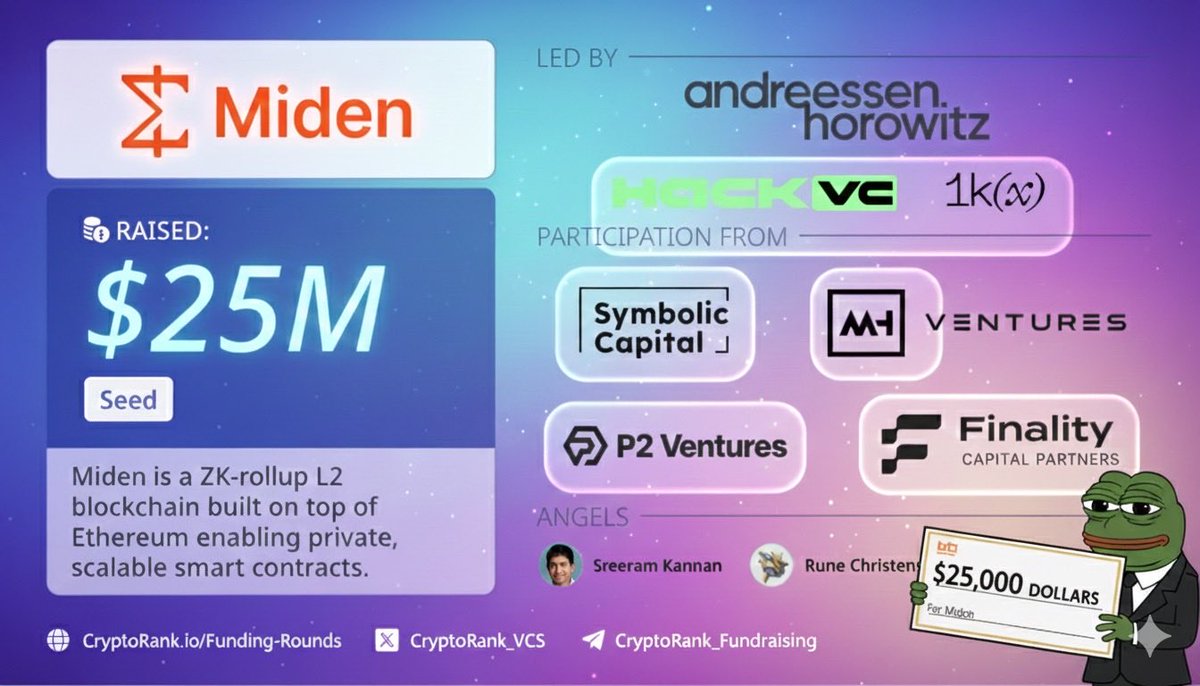 <a href="/0xMiden/">Miden</a> raised $25M led by a16z Crypto, 1kx, and Hack VC.

VCs don’t throw $25M at ‘maybe’.
They see a future where edge execution  privacy is the default.

When a16z writes a check, they’re not betting on memes  they’re betting on infrastructure 👀

#privacy #ZamaCreatorProgram