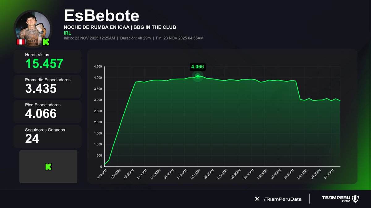 TeamPeruData's tweet image. 📈 Streams finalizados en Kick
(Horas Vistas | Media | +Seguidores):

1⃣ 🇵🇪 #EsBebote &amp;gt; 15.5K | 3.4K | +24
2⃣ 🇵🇪 #PayasitaZing &amp;gt; 3.3K | 641 | +47
3⃣ 🇵🇪 #MarinaGold &amp;gt; 2.5K | 705 | +11
4⃣ 🇵🇪 #nicoleberenice &amp;gt; 1.1K | 267 | -10