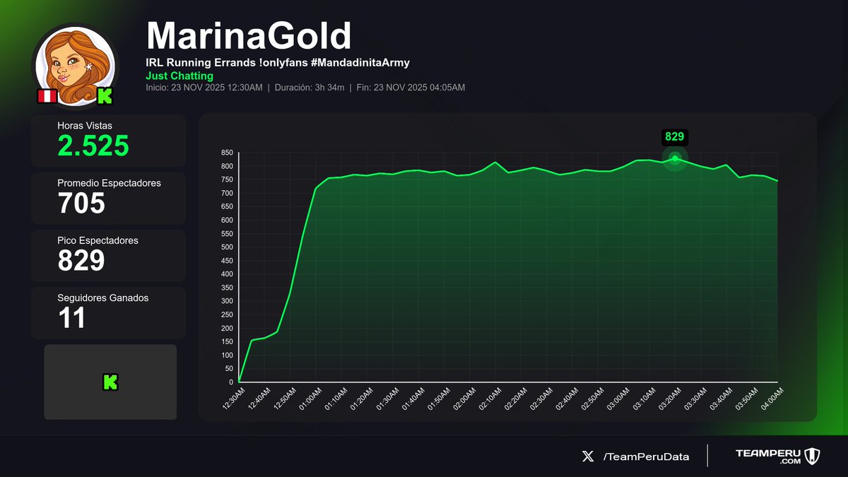 TeamPeruData's tweet image. 📈 Streams finalizados en Kick
(Horas Vistas | Media | +Seguidores):

1⃣ 🇵🇪 #EsBebote &amp;gt; 15.5K | 3.4K | +24
2⃣ 🇵🇪 #PayasitaZing &amp;gt; 3.3K | 641 | +47
3⃣ 🇵🇪 #MarinaGold &amp;gt; 2.5K | 705 | +11
4⃣ 🇵🇪 #nicoleberenice &amp;gt; 1.1K | 267 | -10