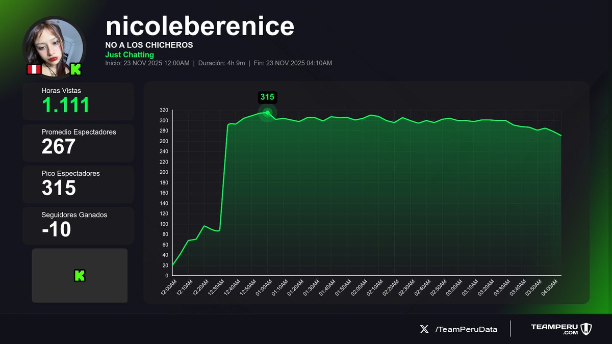 TeamPeruData's tweet image. 📈 Streams finalizados en Kick
(Horas Vistas | Media | +Seguidores):

1⃣ 🇵🇪 #EsBebote &amp;gt; 15.5K | 3.4K | +24
2⃣ 🇵🇪 #PayasitaZing &amp;gt; 3.3K | 641 | +47
3⃣ 🇵🇪 #MarinaGold &amp;gt; 2.5K | 705 | +11
4⃣ 🇵🇪 #nicoleberenice &amp;gt; 1.1K | 267 | -10