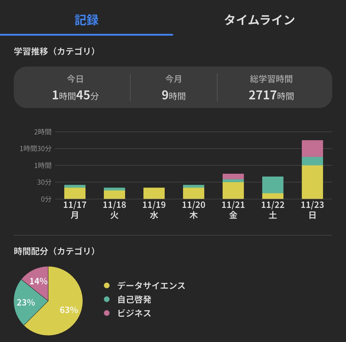 mimikousi's tweet image. 統計検定1級取得後は中止していましたが、自分自身の成長を加速させるため「Studyplus」を再開してみました！
①データサイエンス
②ビジネス
③自己啓発
（バイオやロボットを追加するかも）
体重や歩数、睡眠、学習時間など記録を取るのは面白い！
特に学習記録は「自己肯定感」も爆上がりするハズ！