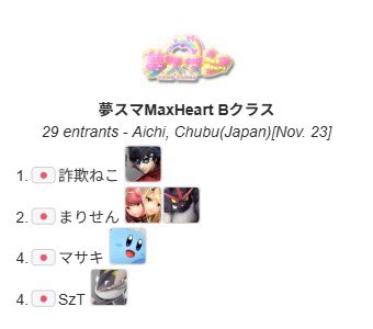 yumesumamaxhear's tweet photo. 第一回夢スマMax Heart優勝はカルメロ@Carme_Blade さんです。キラやば〜☆ https://t.co/TWP2LuO2hQ