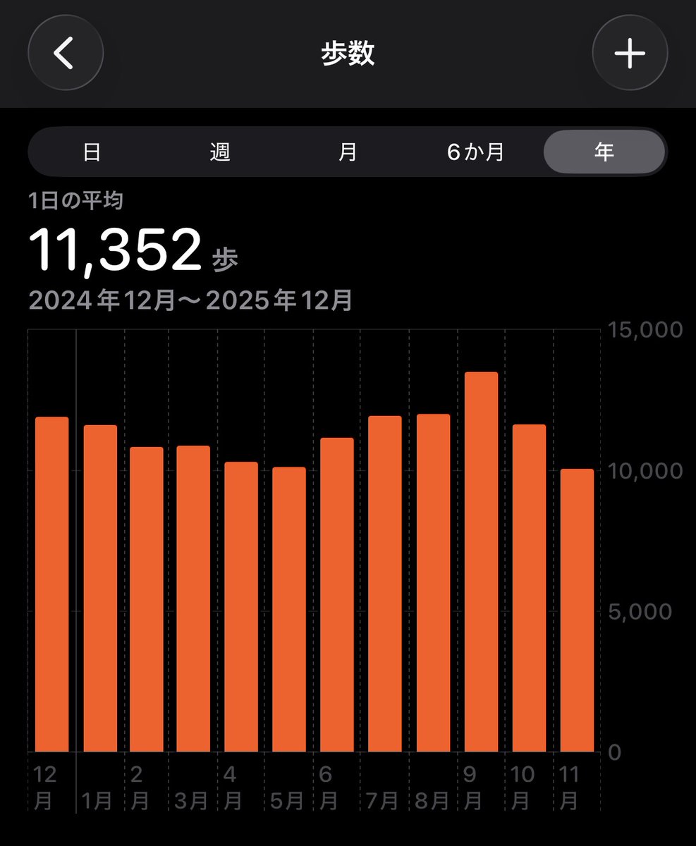 mimikousi's tweet image. 統計検定1級取得後は中止していましたが、自分自身の成長を加速させるため「Studyplus」を再開してみました！
①データサイエンス
②ビジネス
③自己啓発
（バイオやロボットを追加するかも）
体重や歩数、睡眠、学習時間など記録を取るのは面白い！
特に学習記録は「自己肯定感」も爆上がりするハズ！