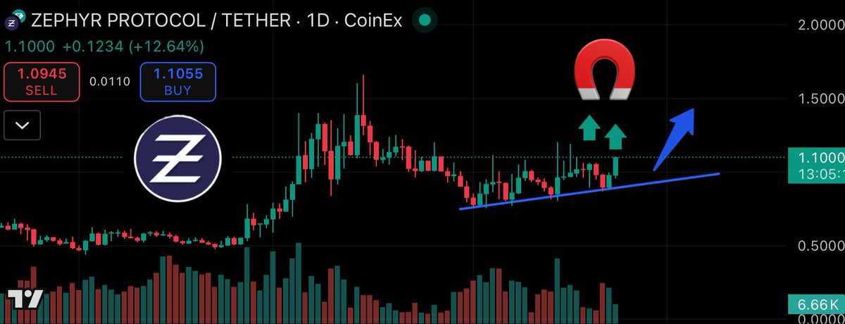 777Luckfinder's tweet image. 🚨🚀 $ZEPH Charts Update: %22.5. 

In my last post i mentioned that we had a steady uptrend for $ZEPH, closing daily at a $0.9/95 range, this week has been last minute calls saves and allot of different waves, people are accumelating aggresive and it all points to a huge breakout…