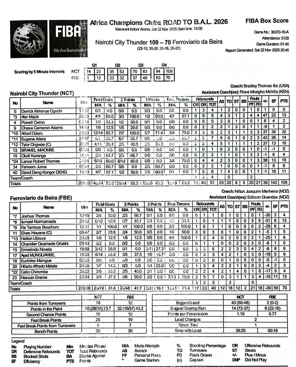 MoraaTimes's tweet photo. Wachana na @KenyaAirways umepatana na Albert Odero aka Kenyan Airways🤭🙌🏾 wa @nct_basketball ?
Crazy Numbers 🤯✨🇰🇪
Look at them stats from yesterday’s match against @cfvbeira 👇🏾
#Elite16 #RoadToBal #BasketballKE https://t.co/tqTaBQpuAr
