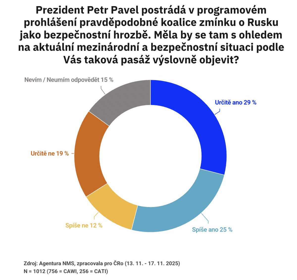 “Měla by se v programovém prohlášení vlády výslovně objevit pasáž o Rusku jako bezpečnostní hrozbě?“

54 % ano
31 % ne

Průzkum NMS pro Český rozhlas.
