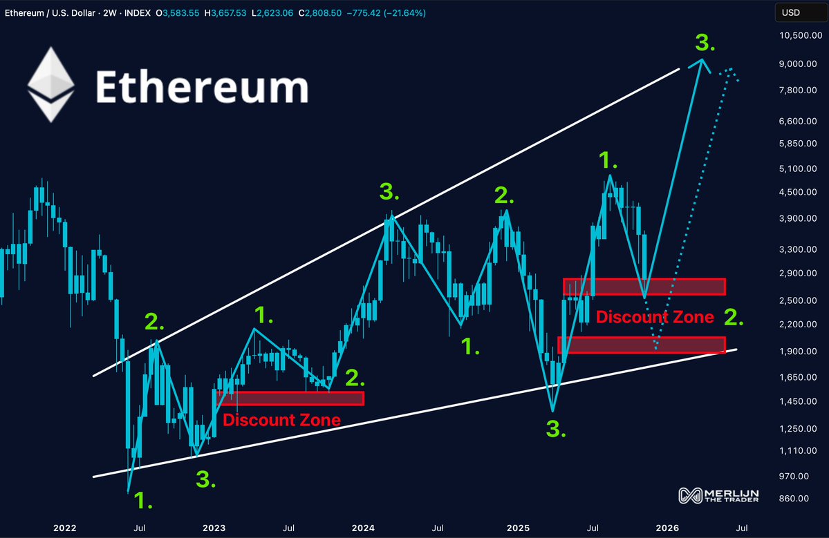 MerlijnTrader's tweet image. ETHEREUM: THE PERFECT WAVE SETUP

Wave 1: Ignition
Wave 2: Correction (now)
Wave 3: Expansion (next)

This structure played out 3x before.
And each time, $ETH pumped.

You know what to do in the discount zone.