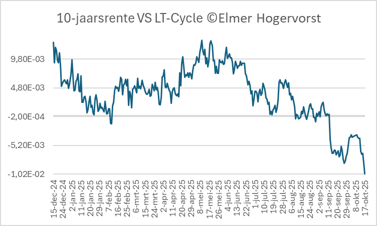 ElmerHogervorst's tweet photo. Prima analyse van @MadelonVos__ Ze spreekt over oplopende rentes. Dat klopt. Mijn 10-jaarsrentemodel (VS) bodemde in okt '25, precies wat er gebeurde in werkelijkheid #10Yearnotes. Zet die rentestijging door vanaf hier? Zie hieronder 1/2👇 https://t.co/IDJ6cOz4kK