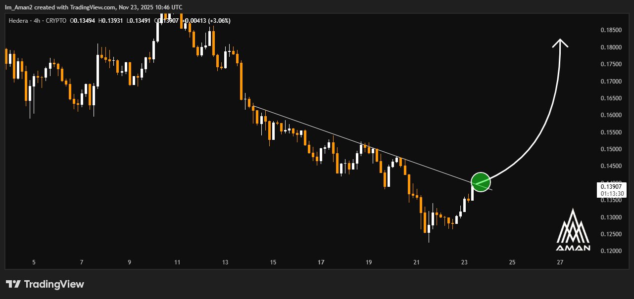 Hedera crypto ticked higher over the weekend, stabilizing following success at the COP30 event. It will host Wyoming's first stablecoin, FRNT