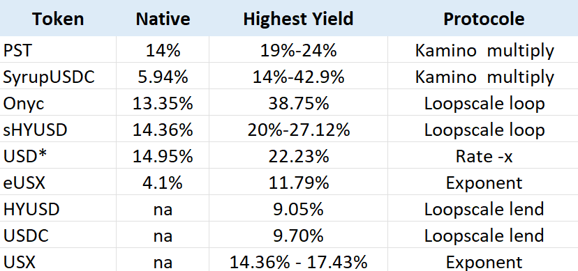 Stables yields on Solana ... Have I missed any ?  

Currently using <a href="/solsticefi/">Solstice</a> <a href="/humafinance/">Huma Finance 🟣</a> <a href="/maplefinance/">Maple</a> <a href="/hylo_so/">Hylo</a> and all the protocols