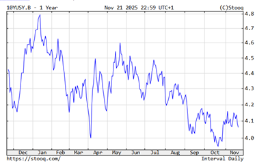 ElmerHogervorst's tweet image. Hier de werkelijkheid. Én het vervolg. Tot in februari 2026 gaat de Amerikaanse rente stijgen. Bij ons zal dat niet anders zijn. #notes #10yearsnotes 2/2