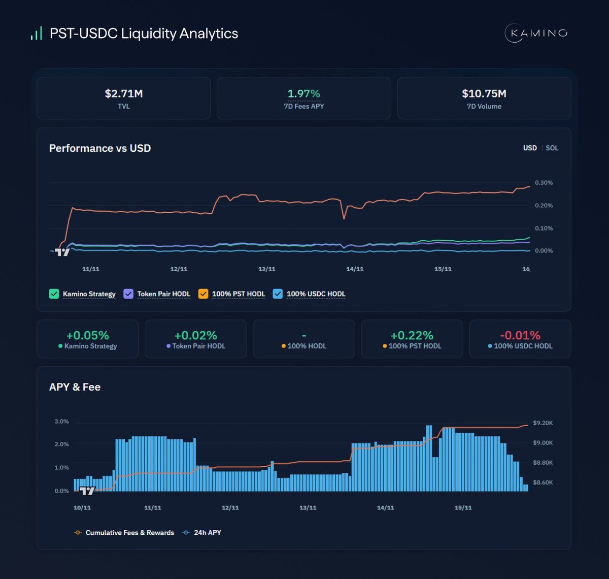 zaimiri's tweet image. If you’re farming PST-USDC on @humafinance

Understand this: PST yields 10%

So a 50/50 pool gives you an automatic 5% boost.

Fees have printed more than simply holding the tokens.

At today’s TVL Huma incentives an additional 12% on top of 2% in fees.

One of the few pools…