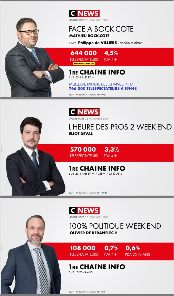 CNEWSLesOFF's tweet image. #Audiences @CNEWS 

Samedi 22 novembre

🥇𝟭𝗘̀𝗥𝗘 𝗖𝗛𝗔Î𝗡𝗘 𝗜𝗡𝗙𝗢*
🏆𝟭𝗘̀𝗥𝗘 𝗖𝗛𝗔Î𝗡𝗘 𝗧𝗡𝗧*
*sur toute la journée et l’ensemble du public 

✅𝐑𝐄𝐂𝐎𝐑𝐃 𝐇𝐈𝐒𝐓𝐎𝐑𝐈𝐐𝐔𝐄 pour #FaceABockCote avec comme invité @PhdeVilliers 

🚀#FaceABockCote : meilleure minute