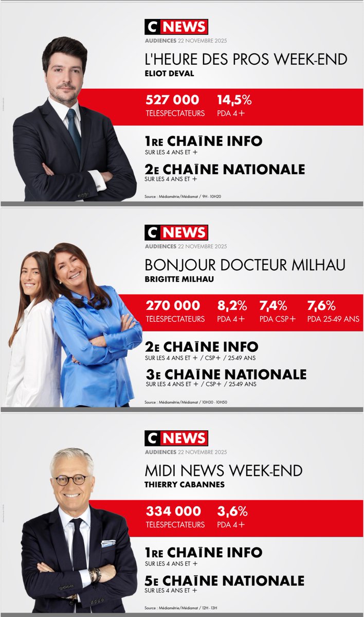 CNEWSLesOFF's tweet image. #Audiences @CNEWS 

Samedi 22 novembre

🥇𝟭𝗘̀𝗥𝗘 𝗖𝗛𝗔Î𝗡𝗘 𝗜𝗡𝗙𝗢*
🏆𝟭𝗘̀𝗥𝗘 𝗖𝗛𝗔Î𝗡𝗘 𝗧𝗡𝗧*
*sur toute la journée et l’ensemble du public 

✅𝐑𝐄𝐂𝐎𝐑𝐃 𝐇𝐈𝐒𝐓𝐎𝐑𝐈𝐐𝐔𝐄 pour #FaceABockCote avec comme invité @PhdeVilliers 

🚀#FaceABockCote : meilleure minute